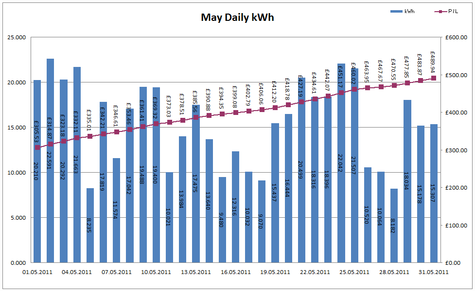 Total Output for May 2011