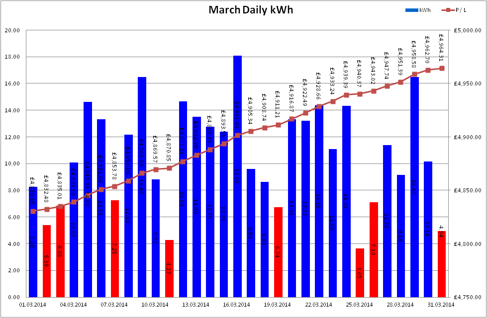Total Output for March 2014