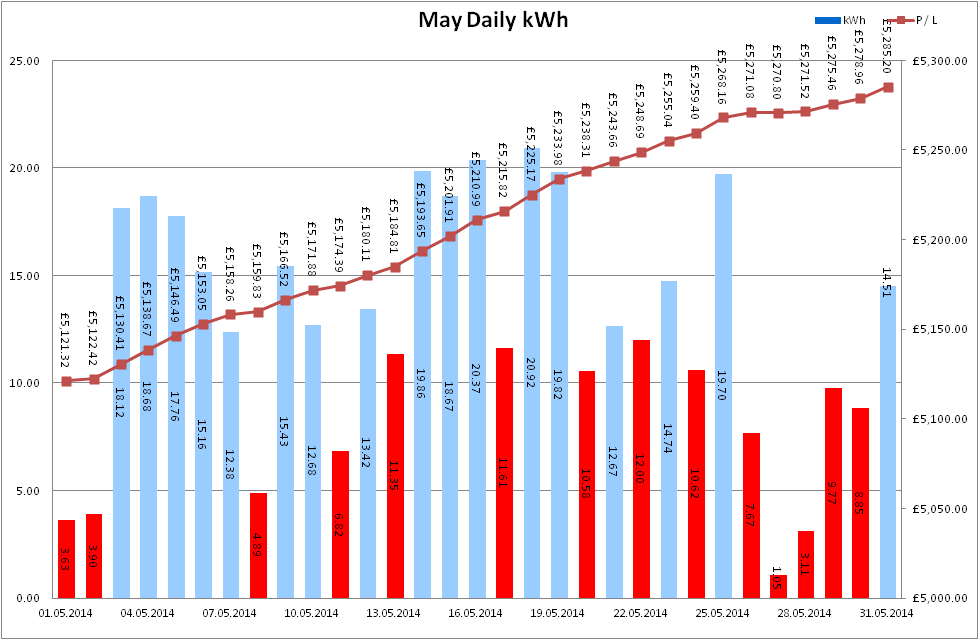 Total Output for May 2014