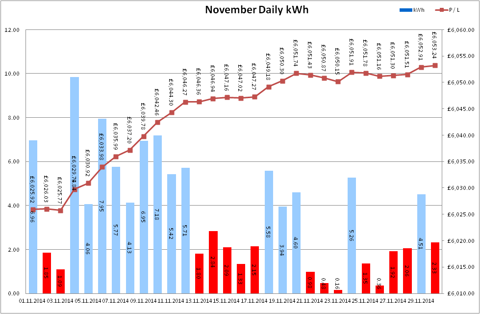 Total Output for November 2014