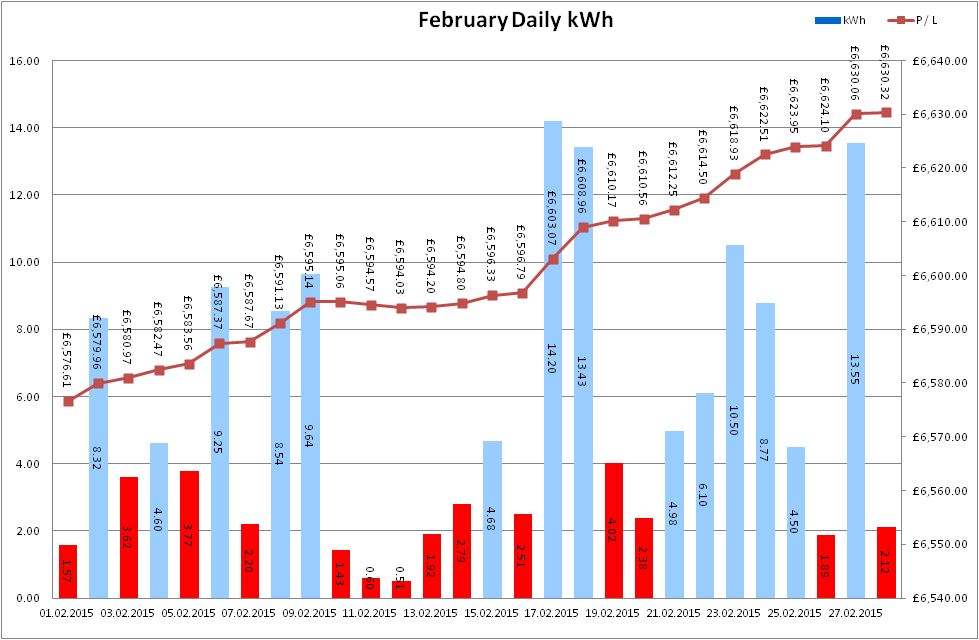 Total Output for February 2015