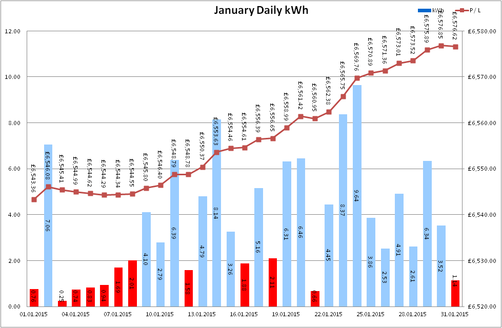 Total Output for January 2015