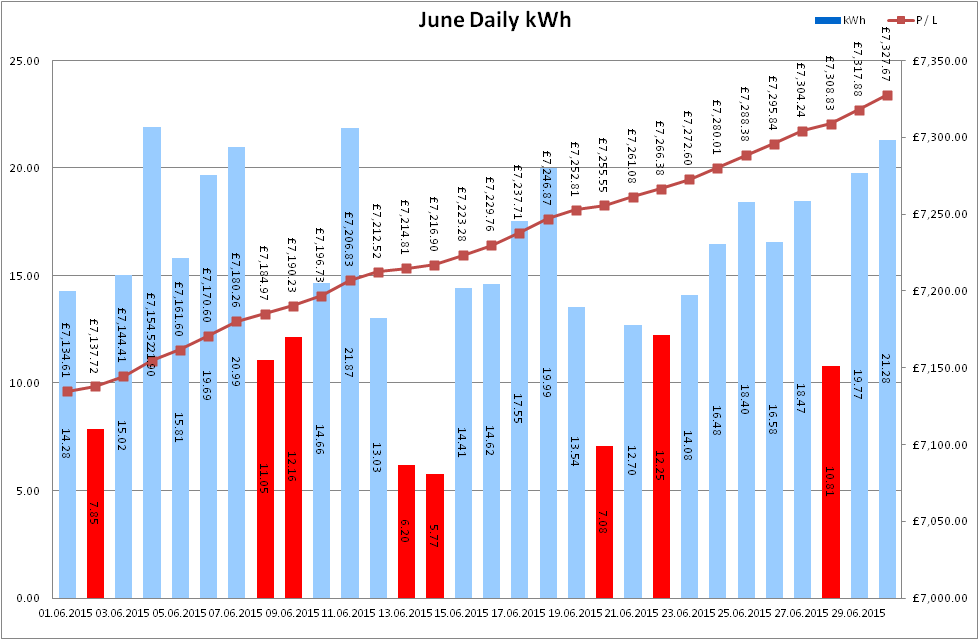 Total Output for June 2015
