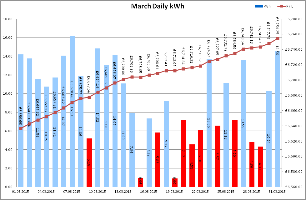 Total Output for March 2015