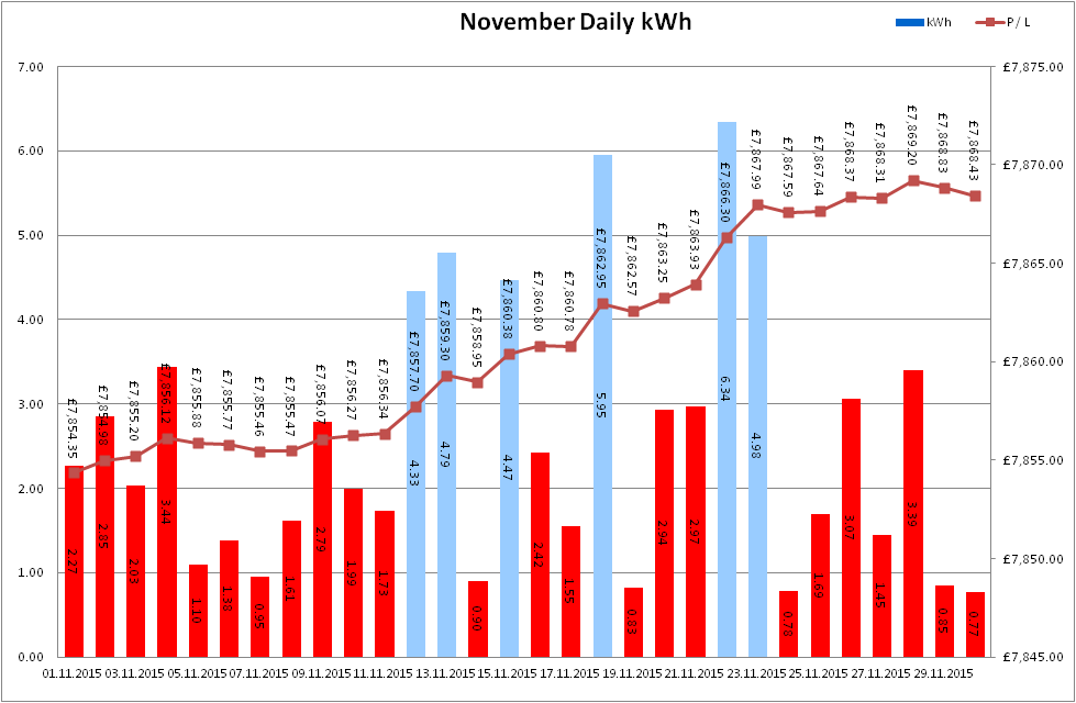 Total Output for November 2015