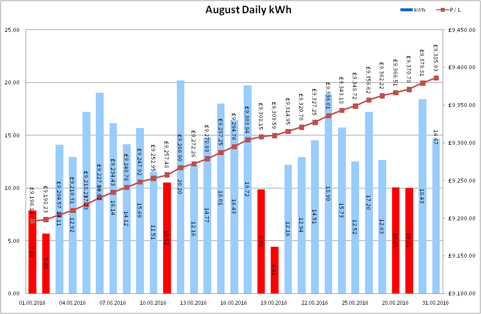 Total Output for August 2016