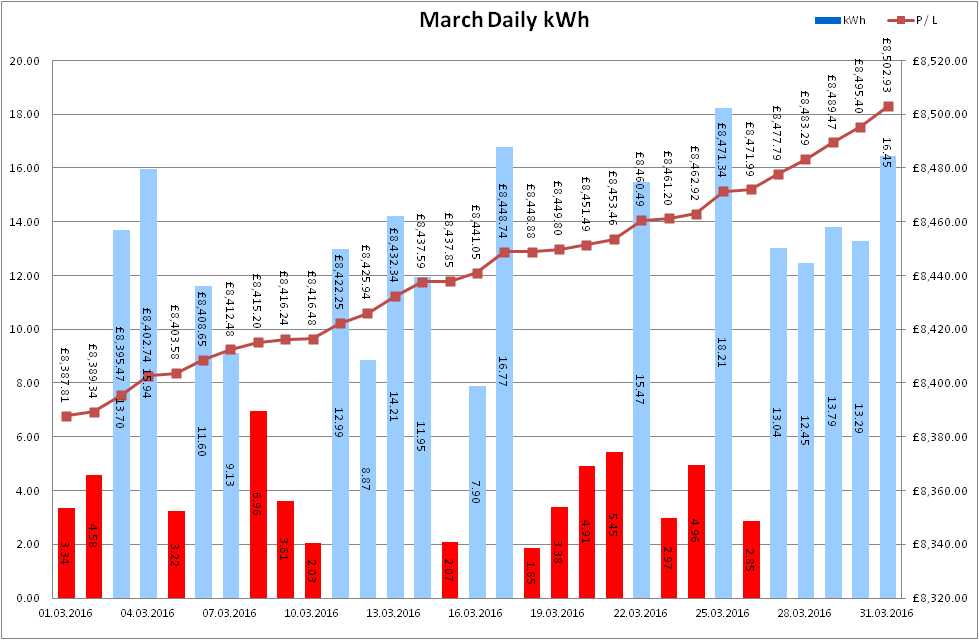 Total Output for March 2016