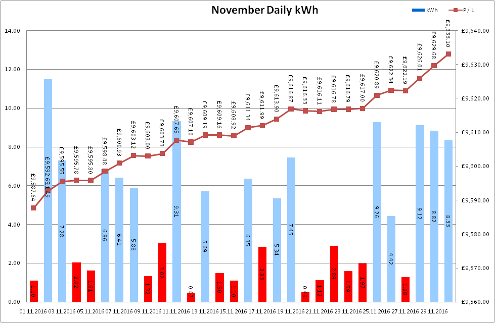 Total Output for November 2016