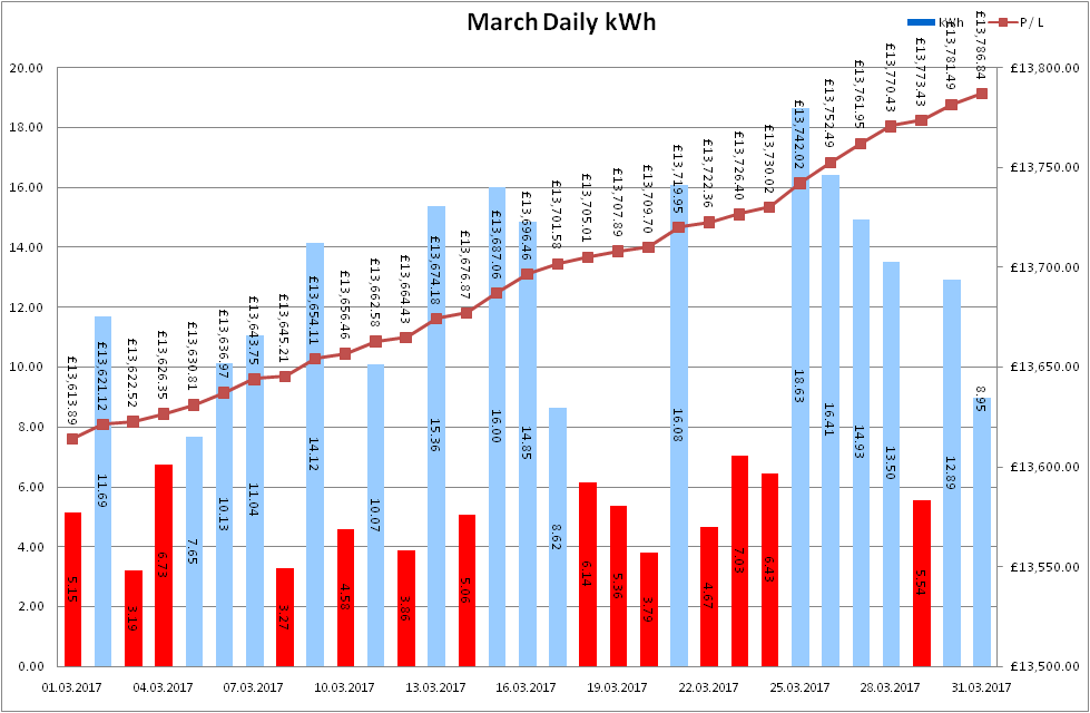 Total Output for March 2017